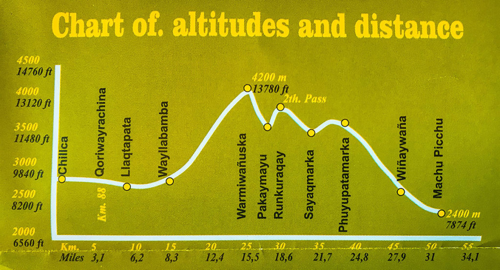 Chart of altitudes and distance - Inca Trail